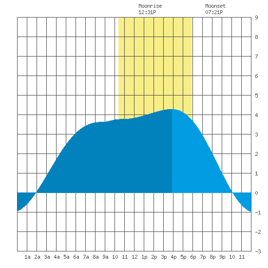 Otter Point tide chart for Saturday, December 24, 2022