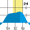 Otter Point tide chart for Saturday, December 24, 2022