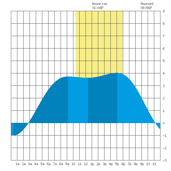 Otter Point tide chart for Sunday, December 25, 2022