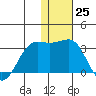 Otter Point tide chart for Sunday, December 25, 2022