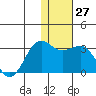 Otter Point tide chart for Tuesday, December 27, 2022