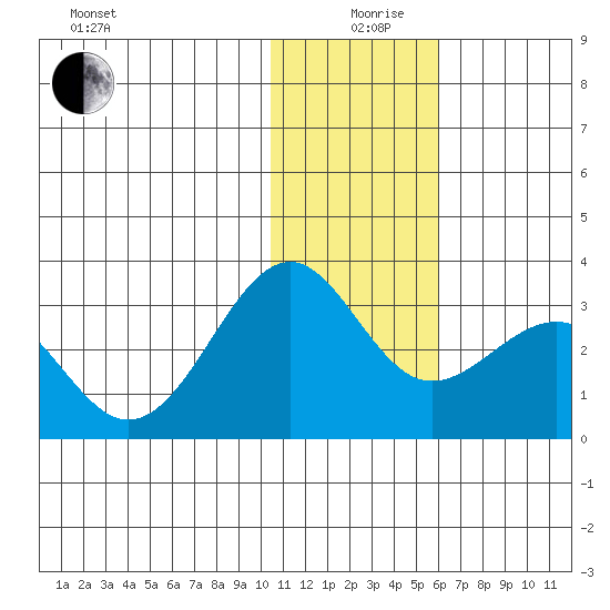 Otter Point tide chart for Thursday, December 29, 2022