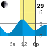 Otter Point tide chart for Thursday, December 29, 2022