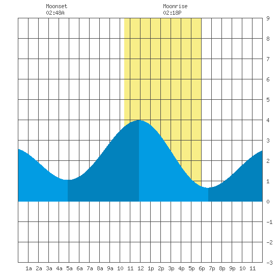 Otter Point tide chart for Friday, December 30, 2022