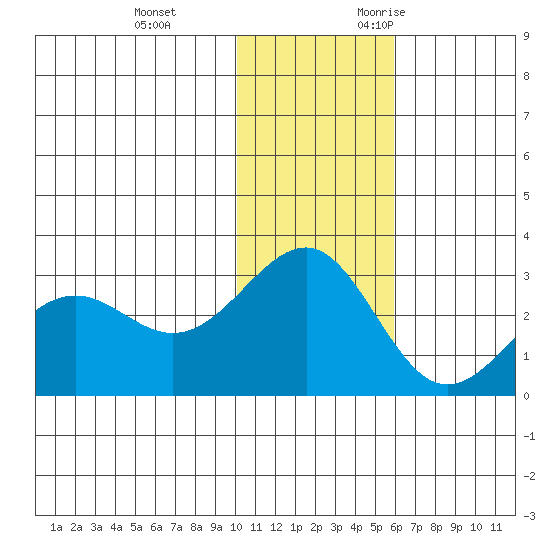 Otter Point tide chart for Saturday, December 3, 2022