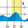 Otter Point tide chart for Saturday, December 3, 2022