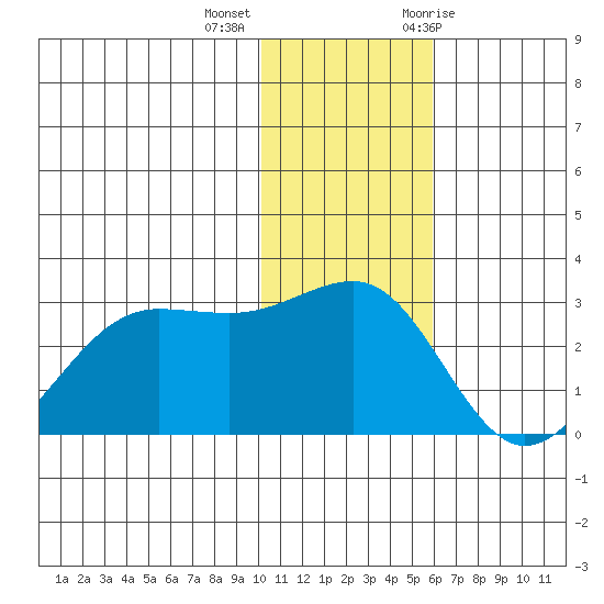 Otter Point tide chart for Monday, December 5, 2022