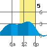 Otter Point tide chart for Monday, December 5, 2022