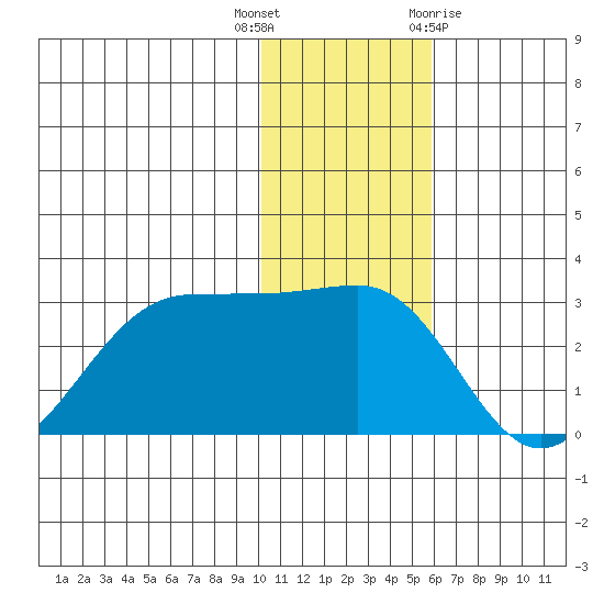 Otter Point tide chart for Tuesday, December 6, 2022