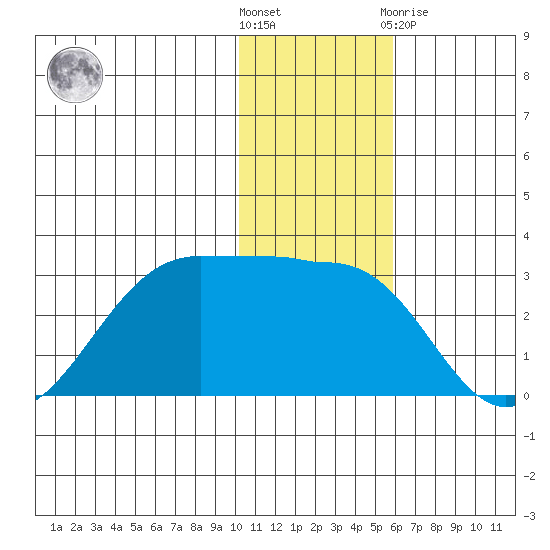 Otter Point tide chart for Wednesday, December 7, 2022