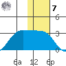 Otter Point tide chart for Wednesday, December 7, 2022
