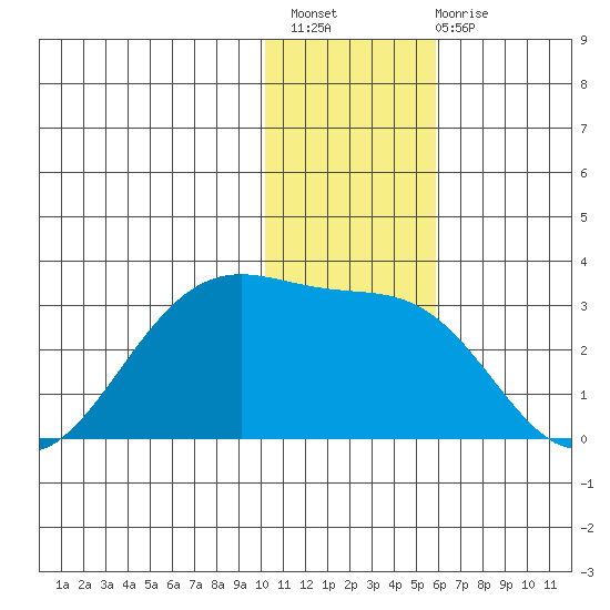 Otter Point tide chart for Thursday, December 8, 2022