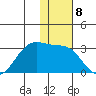 Otter Point tide chart for Thursday, December 8, 2022