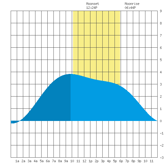 Otter Point tide chart for Friday, December 9, 2022