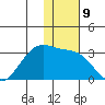 Otter Point tide chart for Friday, December 9, 2022