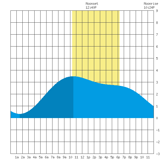 Otter Point tide chart for Tuesday, January 10, 2023