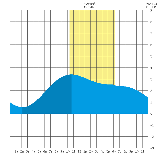 Otter Point tide chart for Wednesday, January 11, 2023