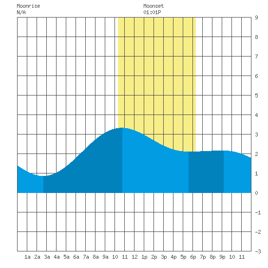 Otter Point tide chart for Thursday, January 12, 2023