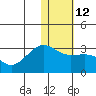 Otter Point tide chart for Thursday, January 12, 2023