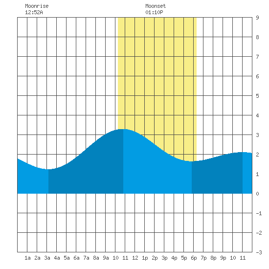 Otter Point tide chart for Friday, January 13, 2023