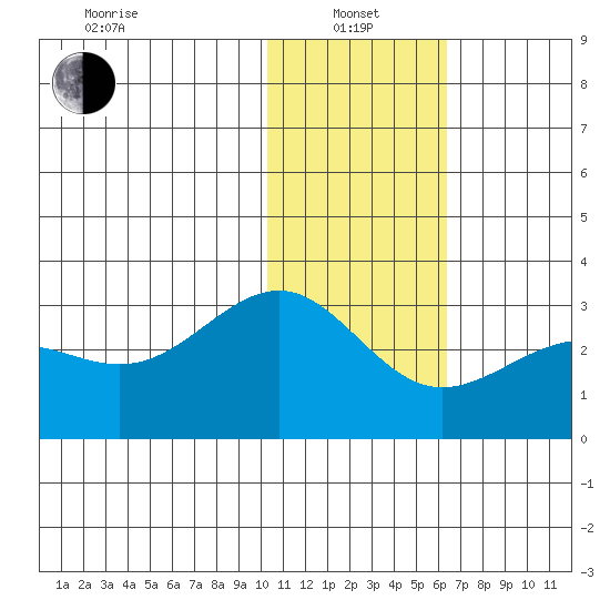 Otter Point tide chart for Saturday, January 14, 2023