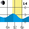 Otter Point tide chart for Saturday, January 14, 2023