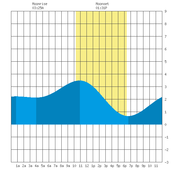 Otter Point tide chart for Sunday, January 15, 2023
