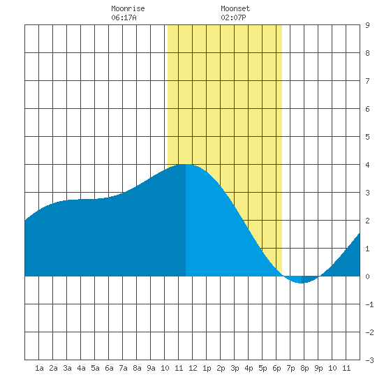 Otter Point tide chart for Tuesday, January 17, 2023
