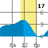 Otter Point tide chart for Tuesday, January 17, 2023