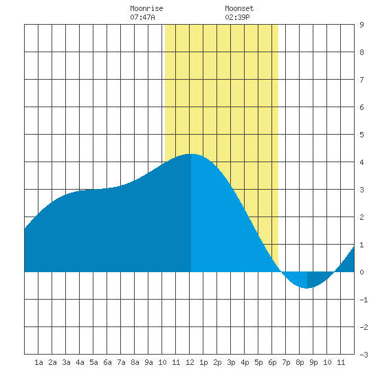Otter Point tide chart for Wednesday, January 18, 2023