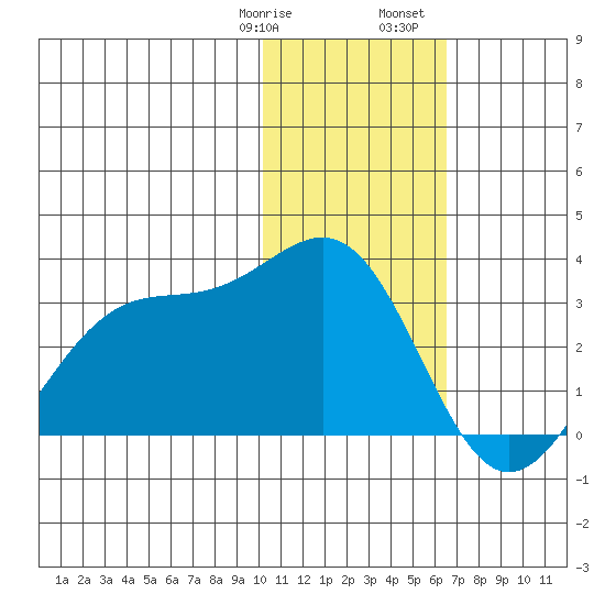 Otter Point tide chart for Thursday, January 19, 2023
