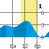 Otter Point tide chart for Sunday, January 1, 2023