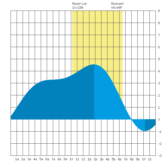 Otter Point tide chart for Friday, January 20, 2023