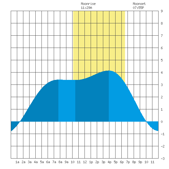 Otter Point tide chart for Sunday, January 22, 2023