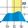 Otter Point tide chart for Sunday, January 22, 2023