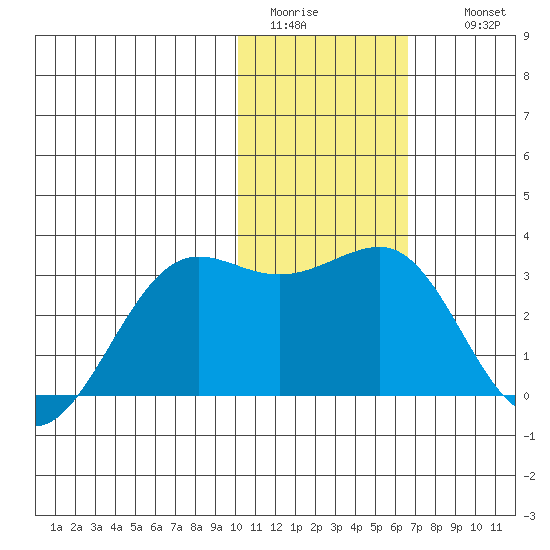 Otter Point tide chart for Monday, January 23, 2023