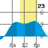Otter Point tide chart for Monday, January 23, 2023