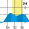 Otter Point tide chart for Tuesday, January 24, 2023
