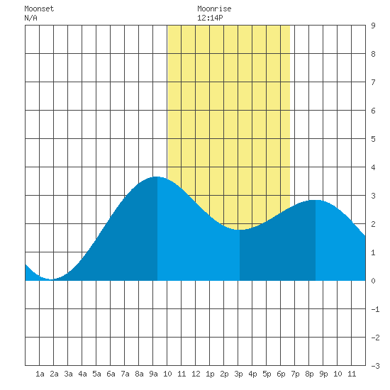 Otter Point tide chart for Wednesday, January 25, 2023