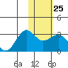 Otter Point tide chart for Wednesday, January 25, 2023