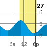 Otter Point tide chart for Friday, January 27, 2023