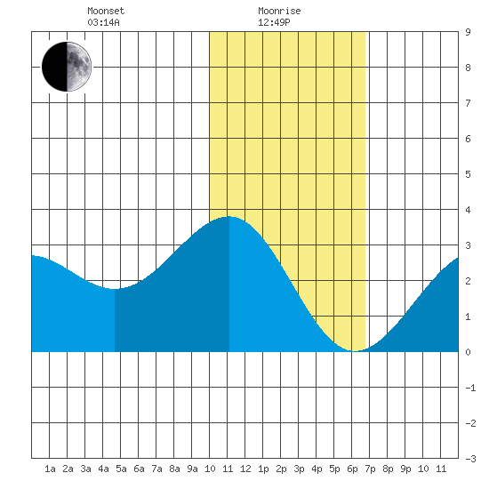 Otter Point tide chart for Saturday, January 28, 2023