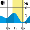 Otter Point tide chart for Saturday, January 28, 2023