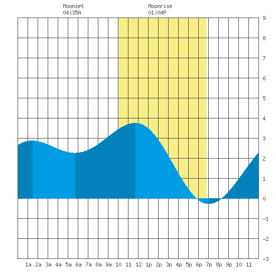 Otter Point tide chart for Sunday, January 29, 2023
