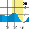 Otter Point tide chart for Sunday, January 29, 2023