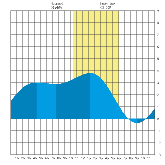 Otter Point tide chart for Monday, January 2, 2023