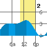 Otter Point tide chart for Monday, January 2, 2023