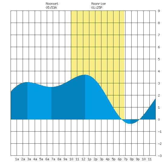 Otter Point tide chart for Monday, January 30, 2023