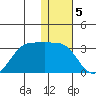 Otter Point tide chart for Thursday, January 5, 2023