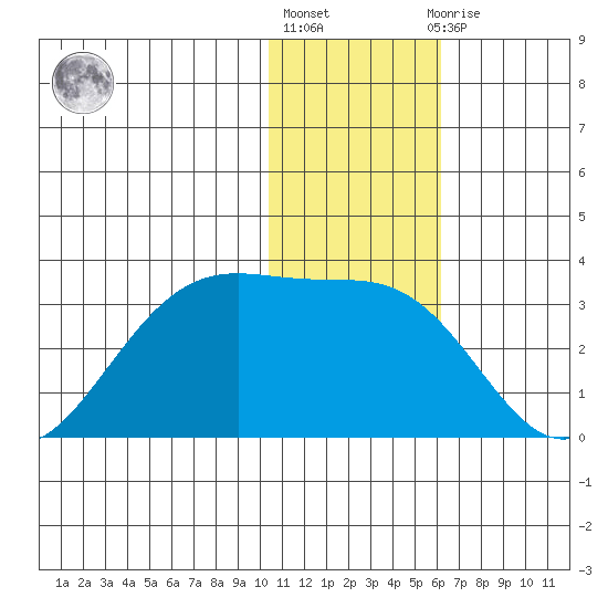 Otter Point tide chart for Friday, January 6, 2023